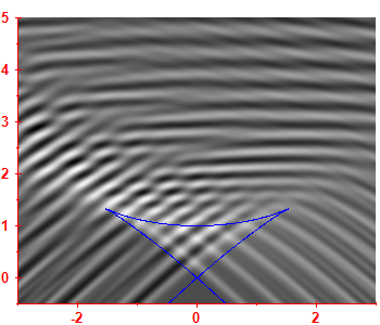 First derivative of the smoothed level density